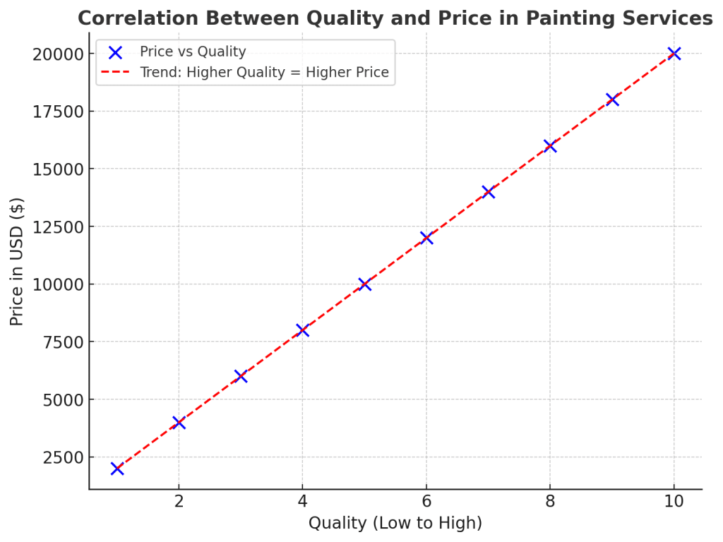 Correlation Between Quality and Price in Painting Services Chart